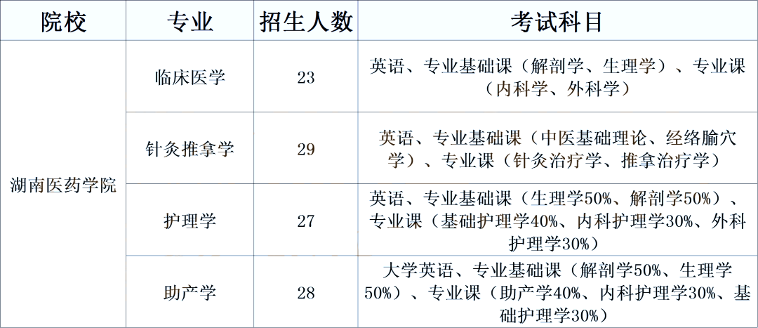 湖南專升本醫衛類考生必須了解的院校計劃