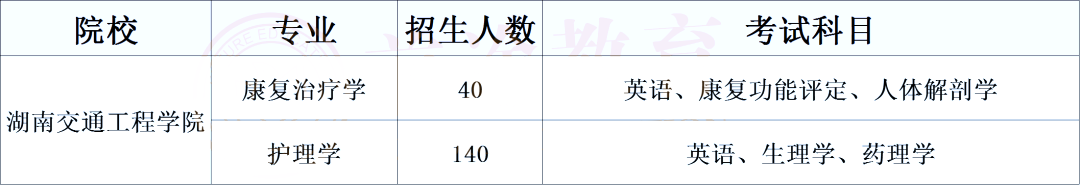 湖南專升本醫衛類考生必須了解的院校計劃