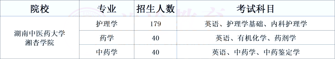 湖南專升本醫衛類考生必須了解的院校計劃
