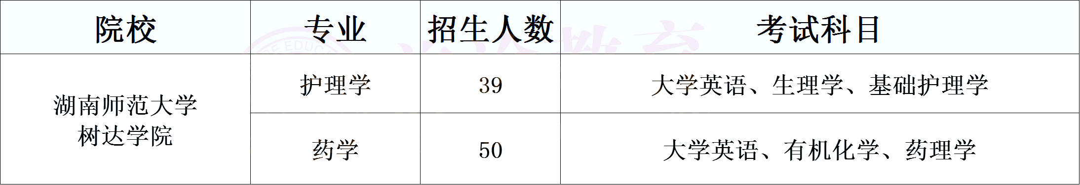 湖南專升本醫衛類考生必須了解的院校計劃