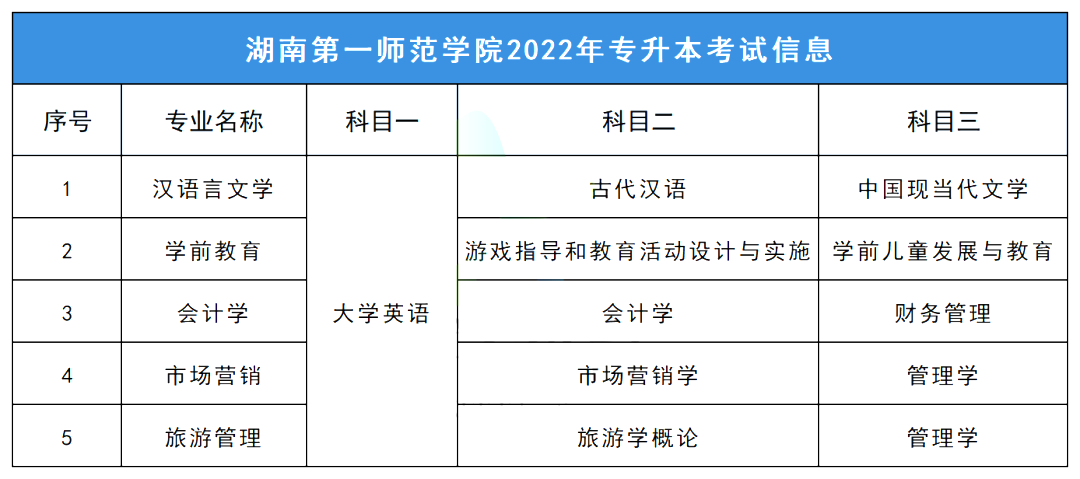 2023年湖南第一師范學(xué)院專升本擇校指南
