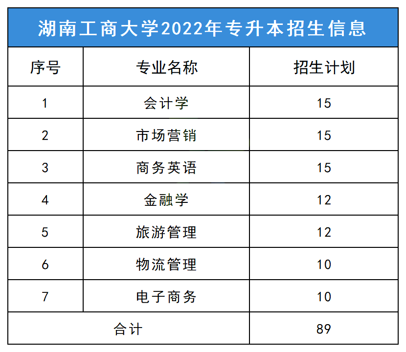 2023年湖南工商大學專升本擇校指南