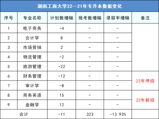 2023年湖南工商大學專升本擇校指南