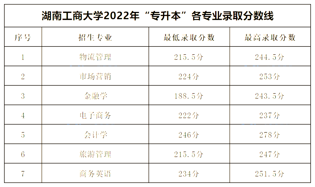 2022年湖南專升本公辦一本錄取分數線匯總