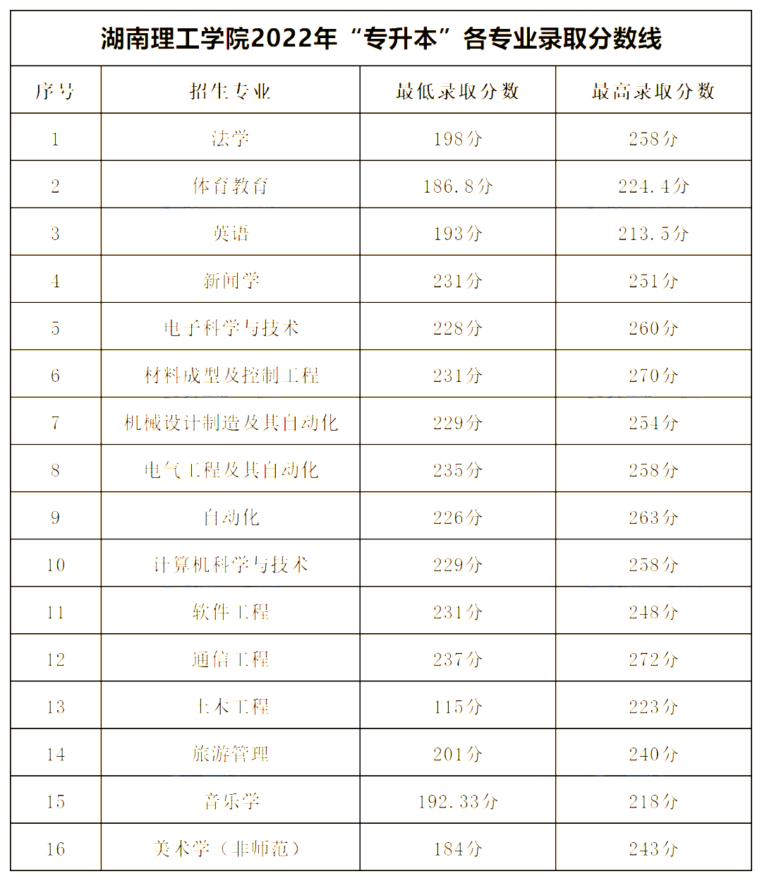 2022年湖南專升本公辦一本錄取分數線匯總