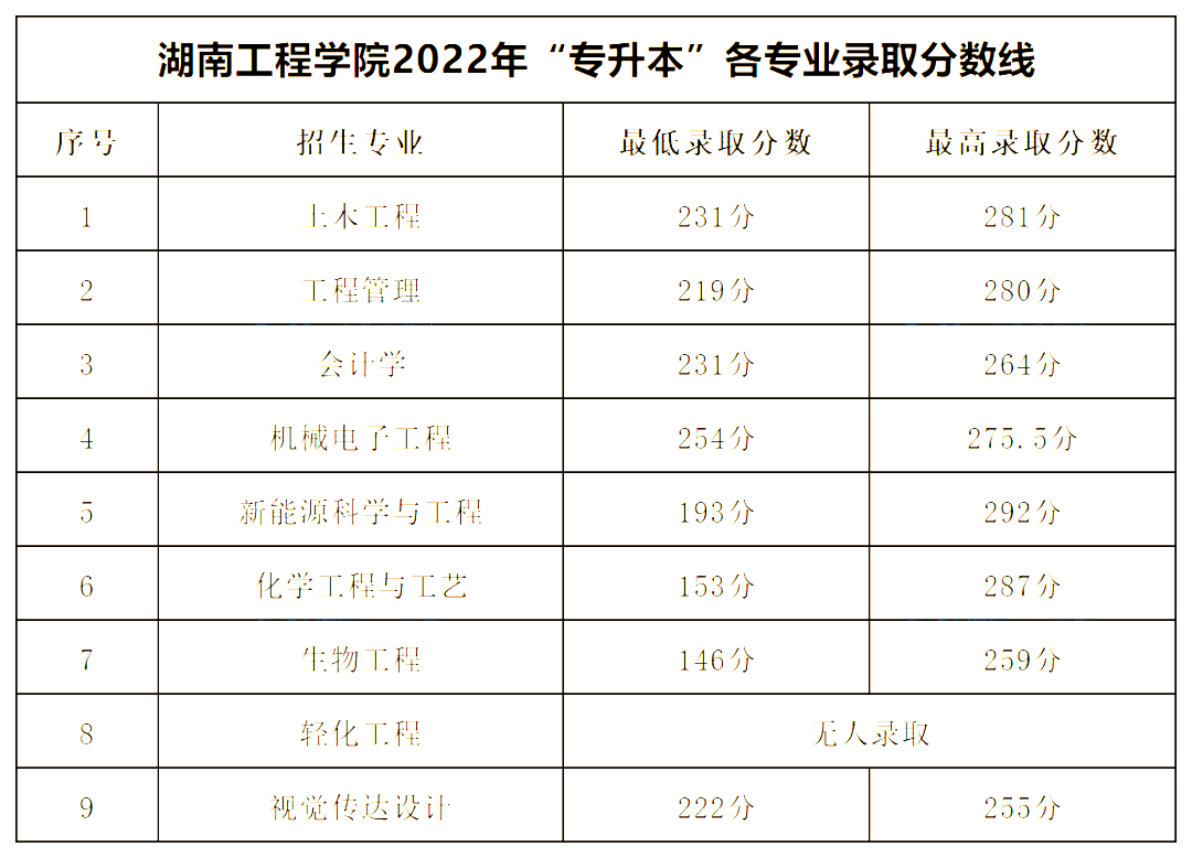 2022年湖南專升本公辦一本錄取分數線匯總