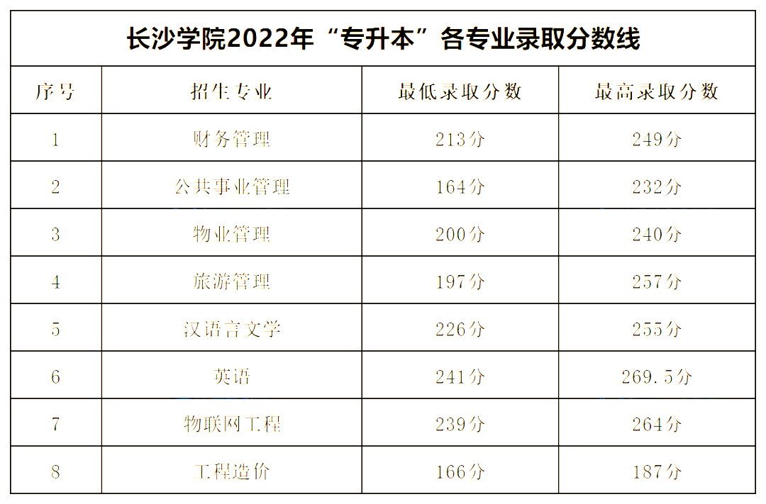 2022年湖南專升本公辦一本錄取分數線匯總