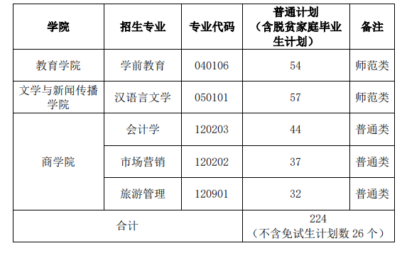 湖南專升本學前教育專業難嗎？有哪些招生院校？