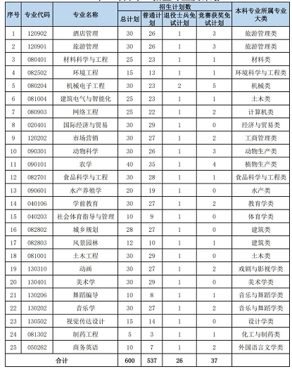 2022年湖南文理學院專升本招生計劃