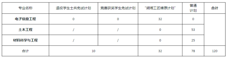 2022年湖南科技大學(xué)專升本招生計劃
