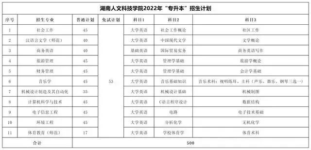湖南人文科技學院專升本熱門專業＆報錄比＆考試科目