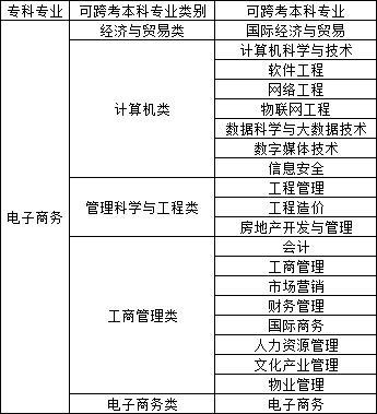 23年湖南專升本電子商務專業競爭力分析