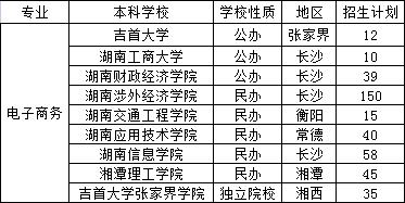 23年湖南專升本電子商務專業競爭力分析