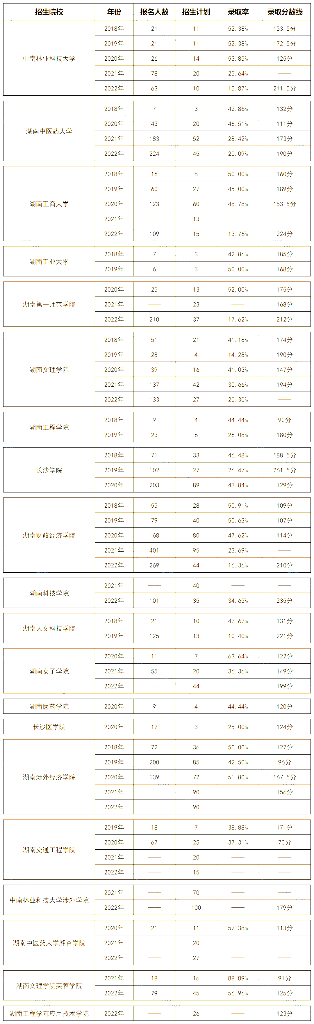 湖南專升本市場營銷專業歷年分數線及錄取情況