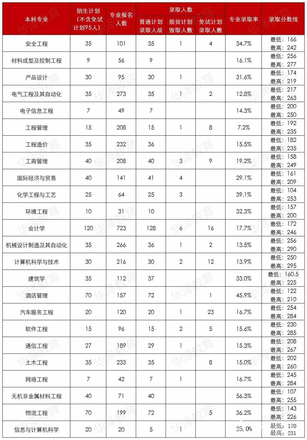 2022年湖南工學院專升本考試錄取率