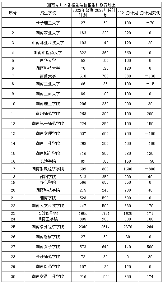 2023年湖南專升本招生計劃預(yù)測，僅供2023年考生參考