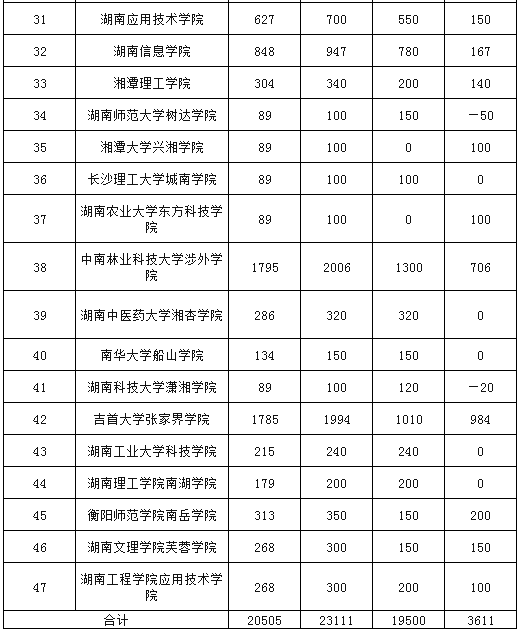 2023年湖南專升本招生計劃預(yù)測，僅供2023年考生參考