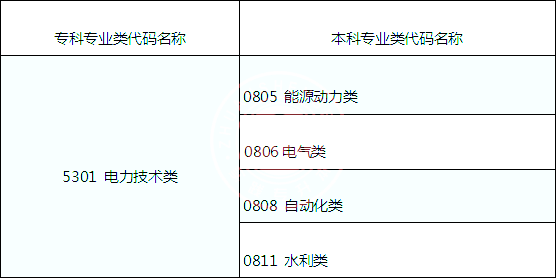 湖南專升本電力技術類可跨考的專業及考試科目