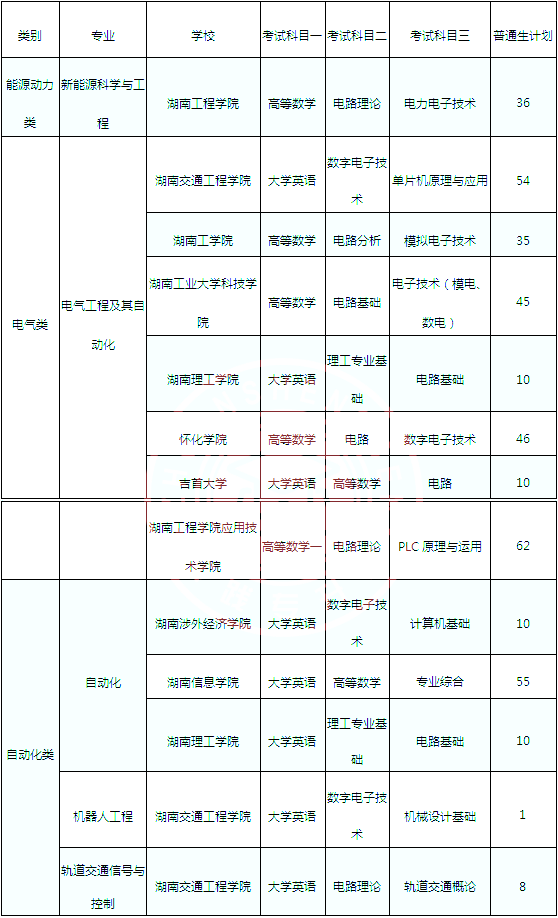 湖南專升本電力技術類可跨考的專業及考試科目