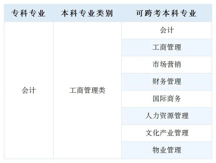 2023年湖南專升本會計專業報考指南及競爭力分析