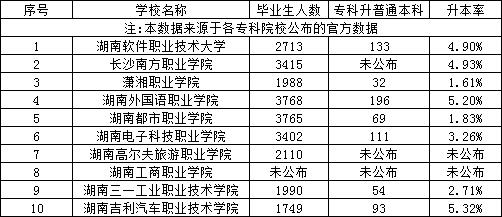湖南專升本民辦專科和本科院校專科畢業(yè)生升本人數(shù)和升本率匯總