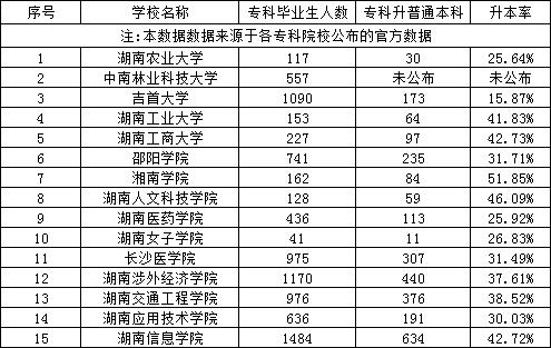 湖南專升本民辦專科和本科院校專科畢業(yè)生升本人數(shù)和升本率匯總