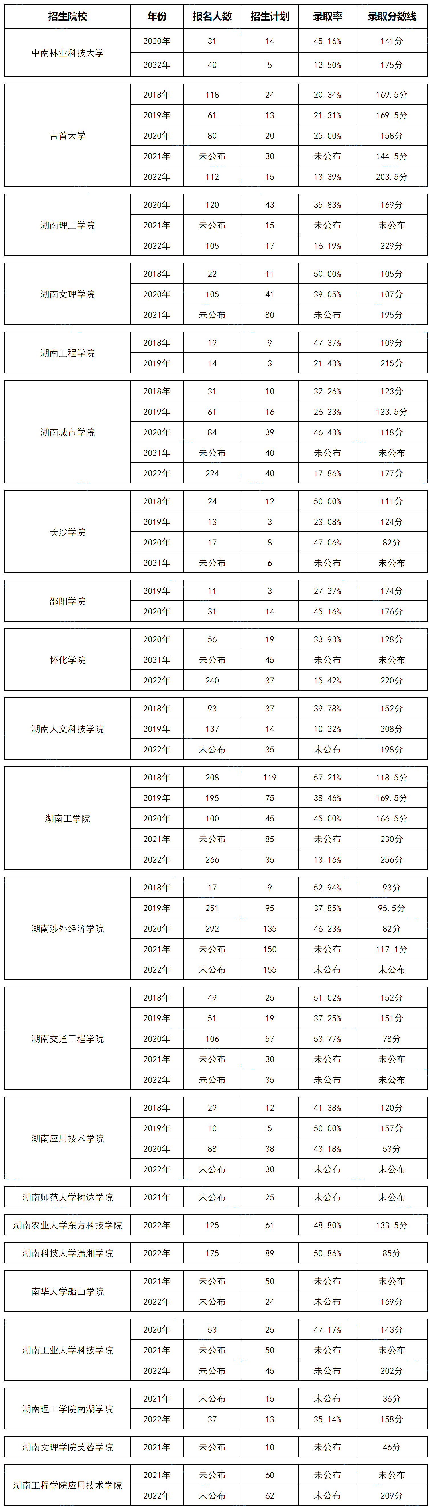 湖南專升本機械設計制造及其自動化專業歷年分數線及錄取情況