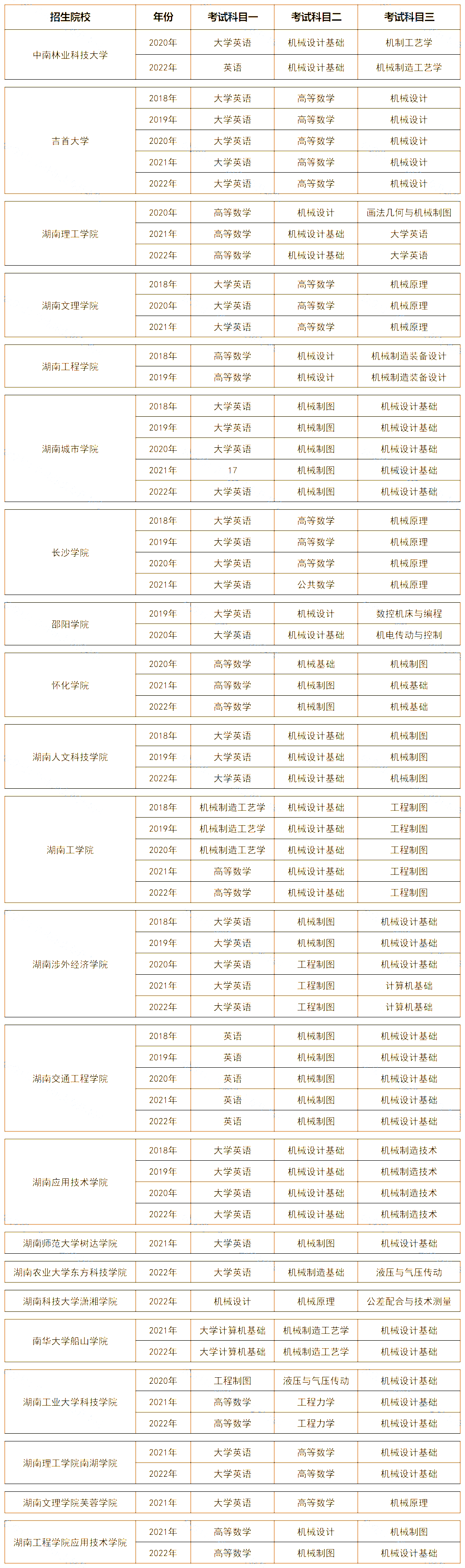 湖南專升本機械設計制造及其自動化專業歷年分數線及錄取情況