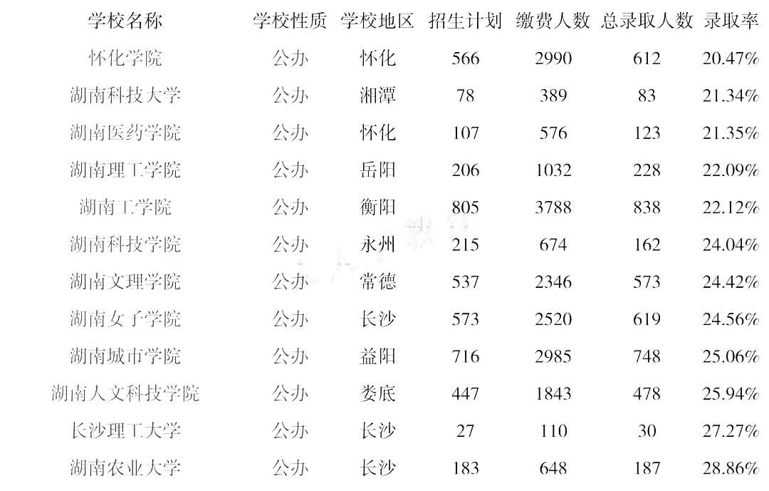 湖南統招專升本學校錄取率低于20%的都在這里