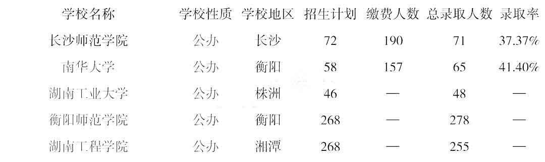 湖南統招專升本學校錄取率低于20%的都在這里