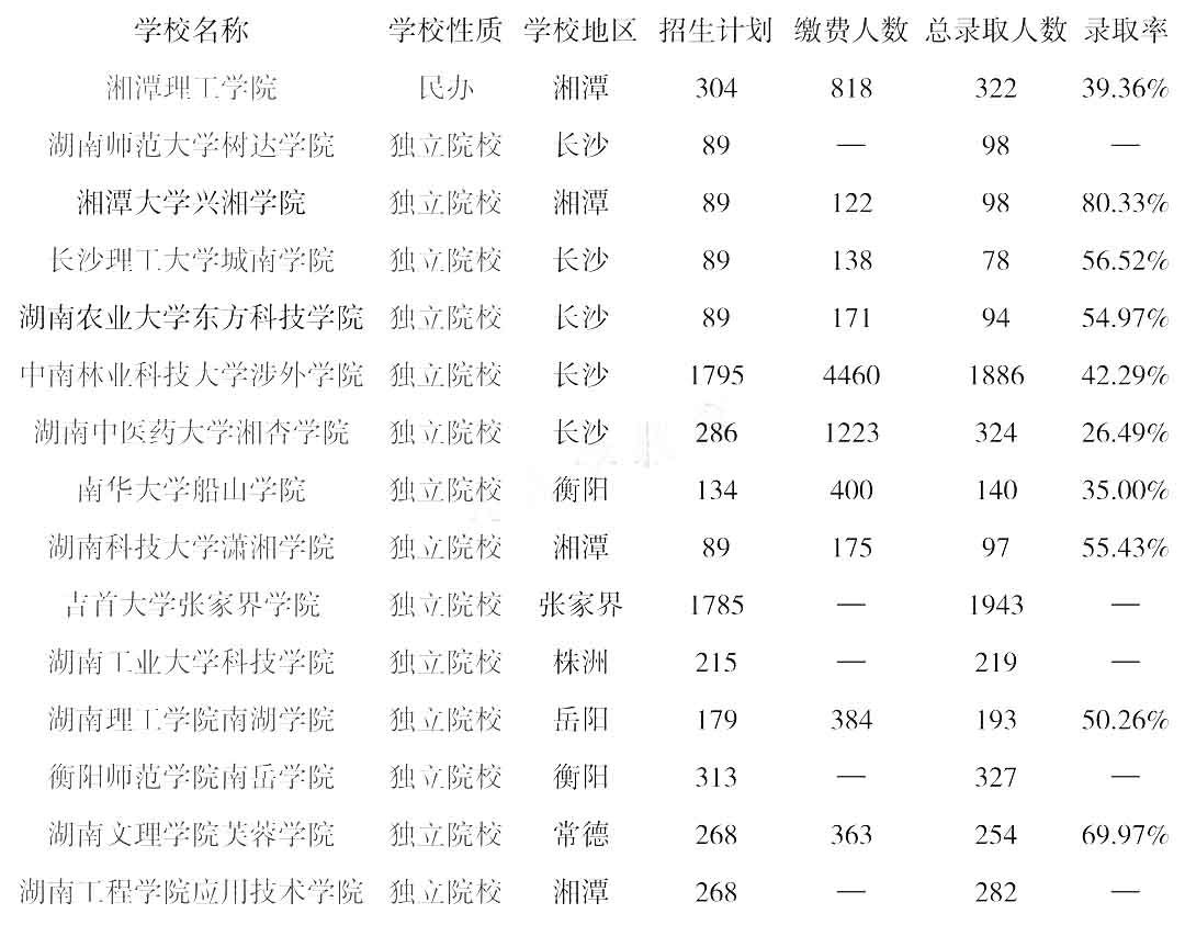 湖南統招專升本學校錄取率低于20%的都在這里