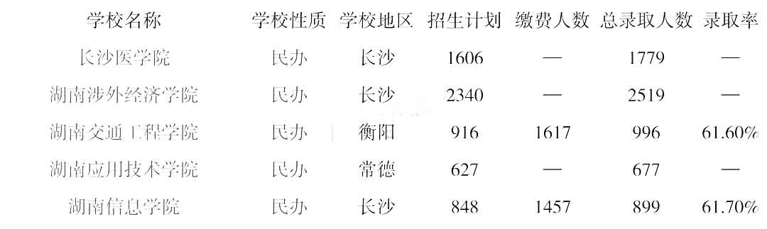 湖南統招專升本學校錄取率低于20%的都在這里
