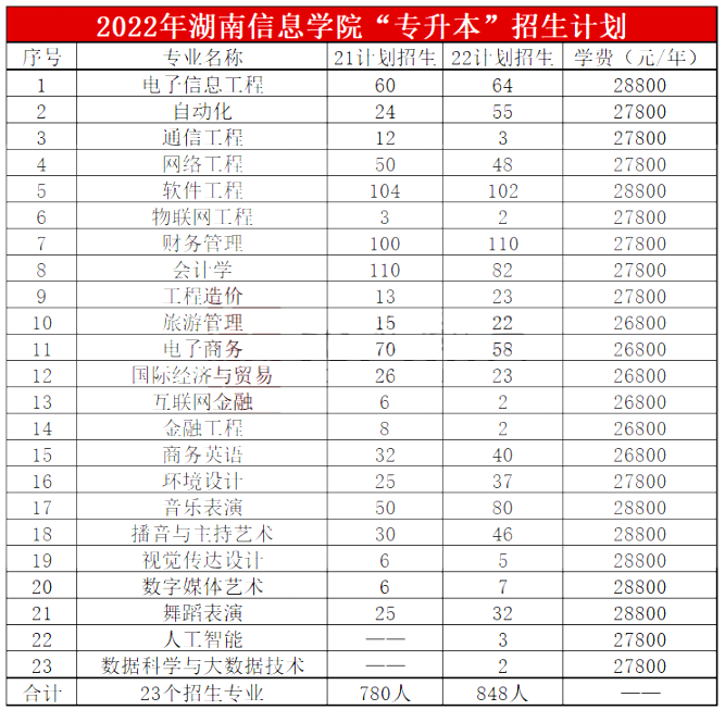 2023年湖南信息學(xué)院專升本報考指南