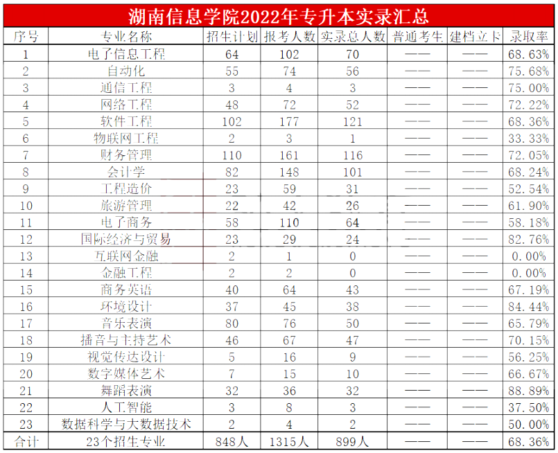 2023年湖南信息學(xué)院專升本報考指南