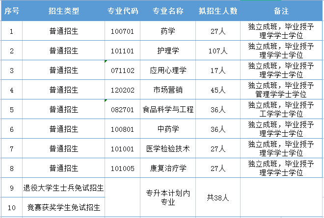 湖南中醫藥大學專升本專業要求