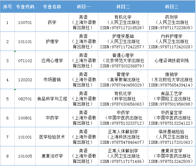 湖南中醫藥大學專升本專業要求