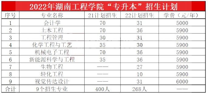 2023年湖南工程學(xué)院專升本報(bào)考指南