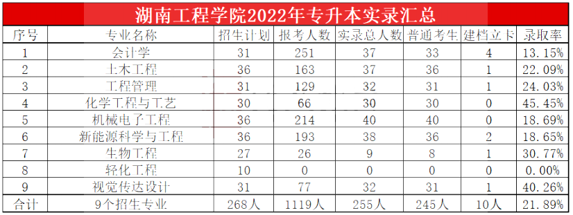 2023年湖南工程學(xué)院專升本報(bào)考指南