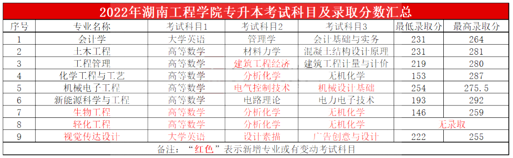 2023年湖南工程學(xué)院專升本報(bào)考指南