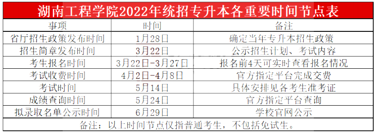 2023年湖南工程學(xué)院專升本報(bào)考指南