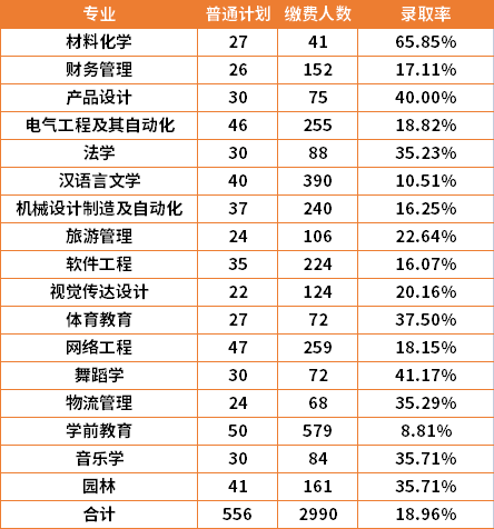 2022年湘南學院專升本各專業錄取率是多少？