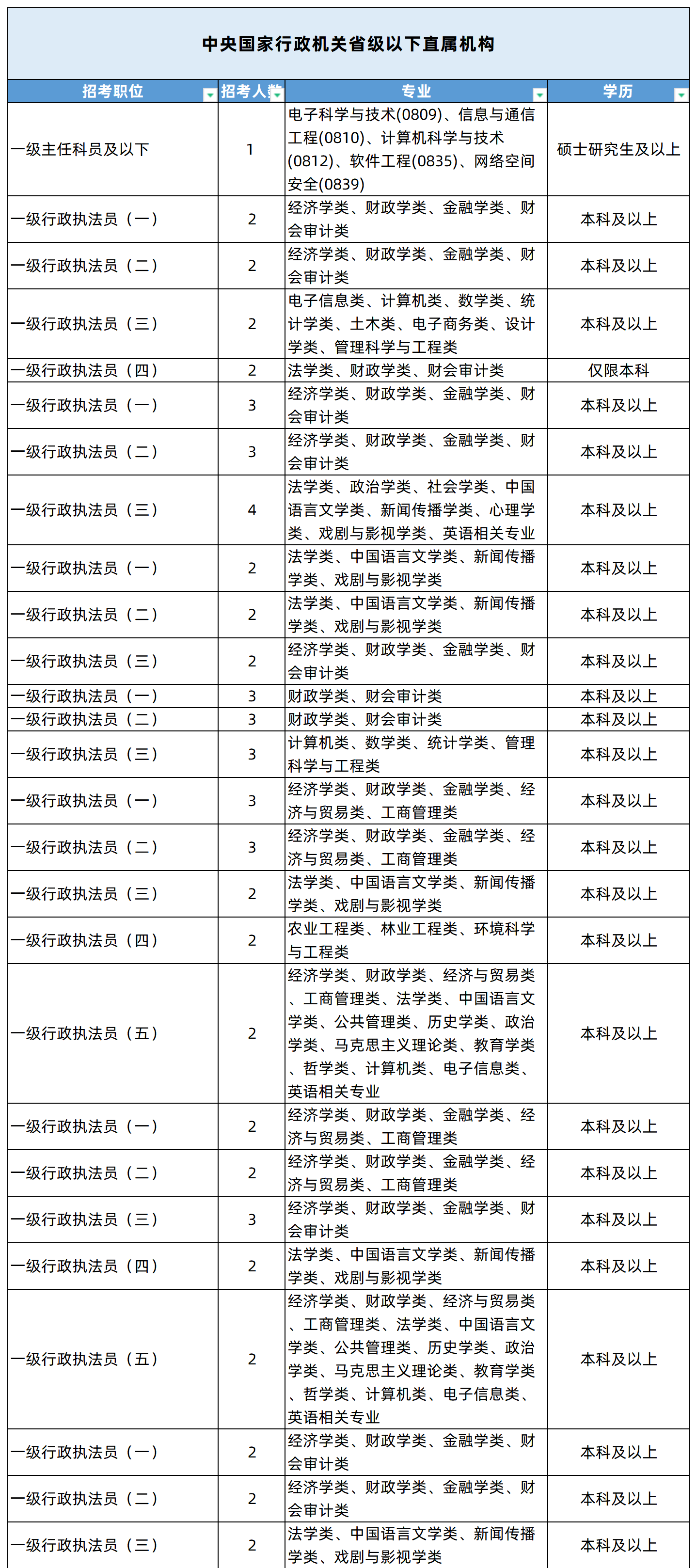 湖南專升本專業能考哪些職位？國考明起報名，大專生可報僅55人