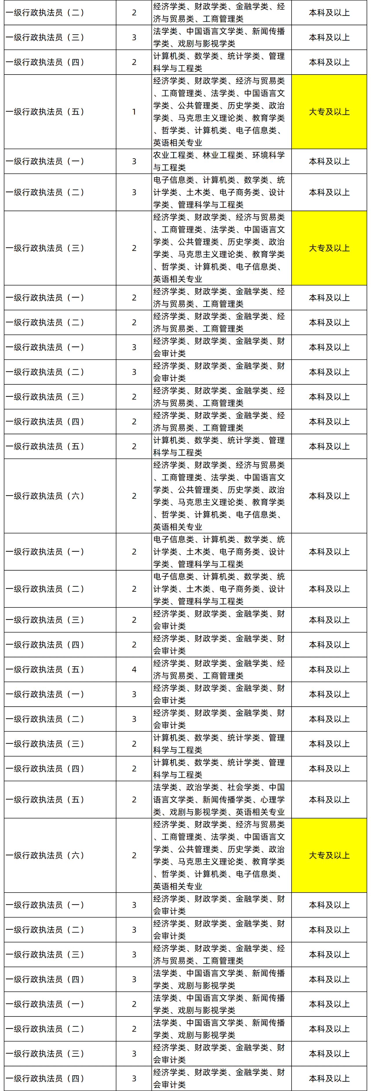 湖南專升本專業能考哪些職位？國考明起報名，大專生可報僅55人