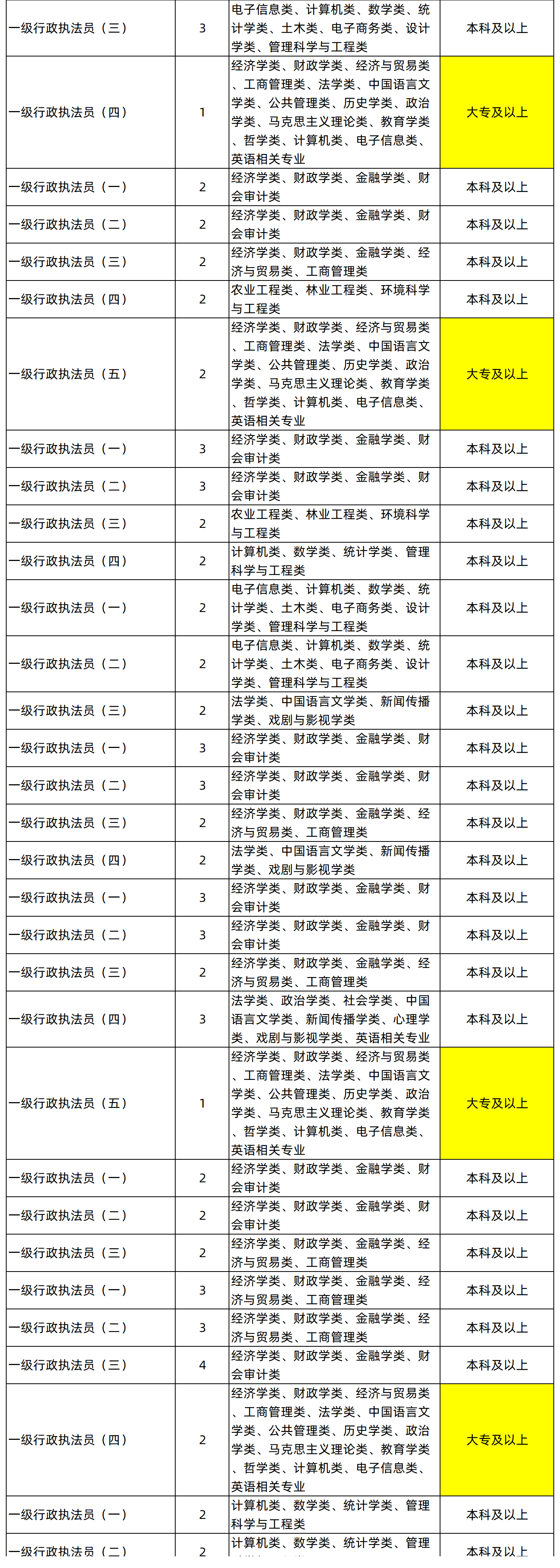湖南專升本專業能考哪些職位？國考明起報名，大專生可報僅55人