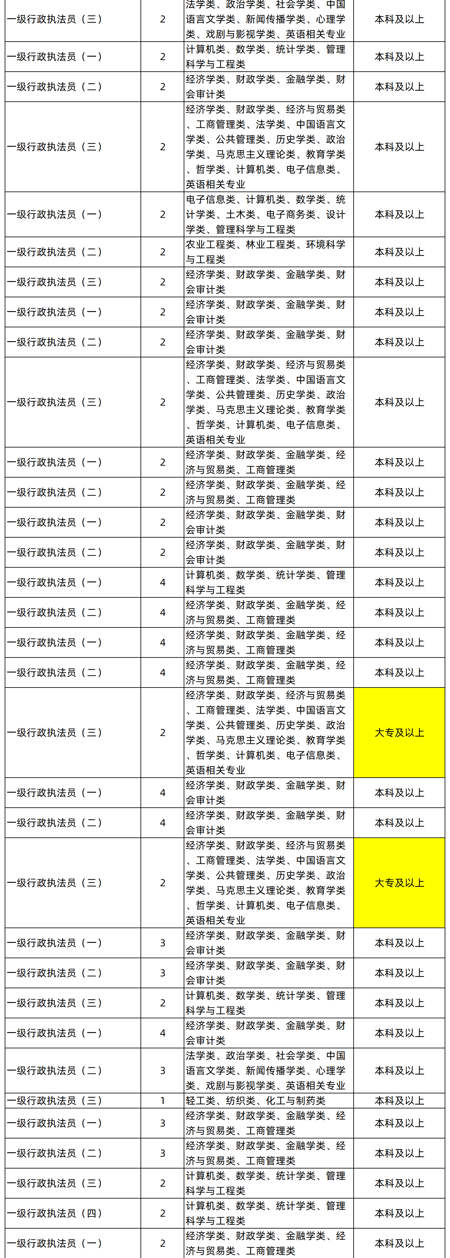 湖南專升本專業能考哪些職位？國考明起報名，大專生可報僅55人