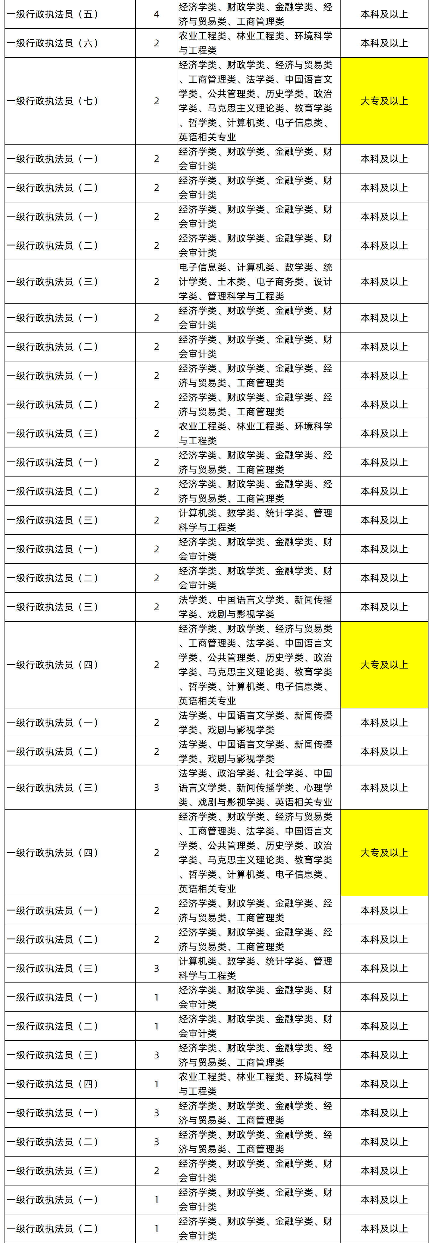 湖南專升本專業能考哪些職位？國考明起報名，大專生可報僅55人