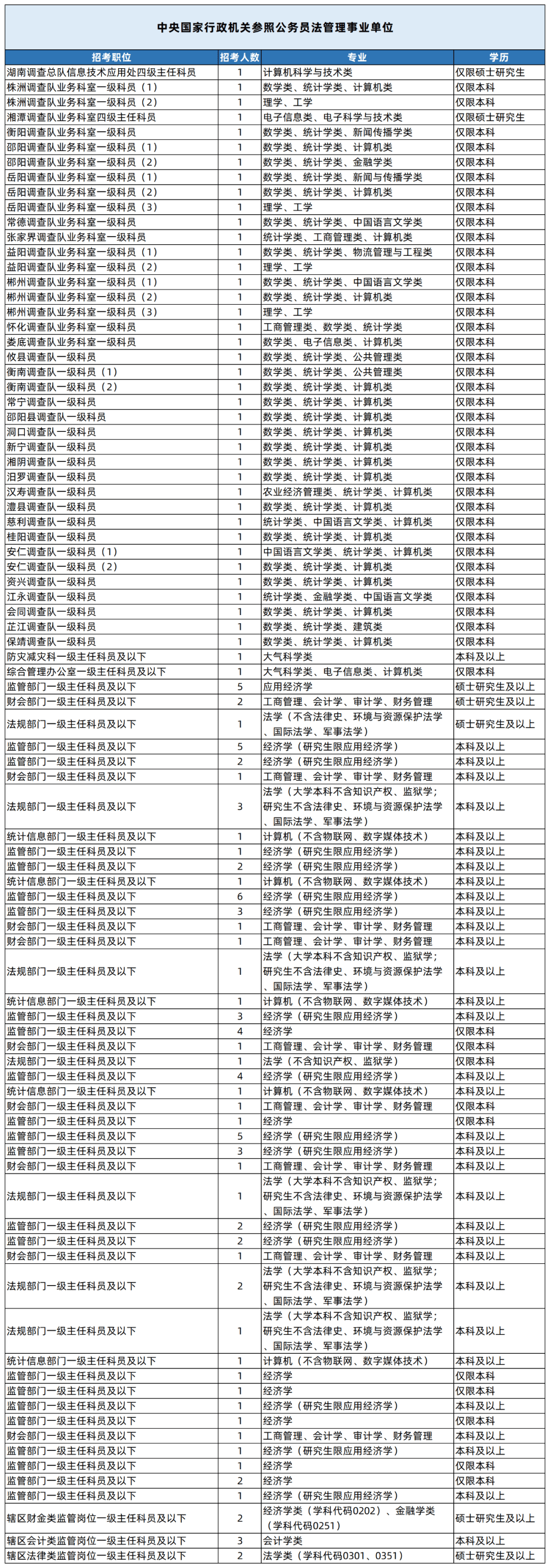 湖南專升本專業能考哪些職位？國考明起報名，大專生可報僅55人