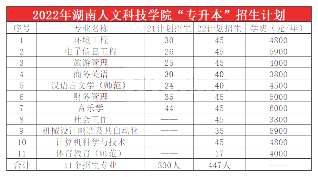 2023年湖南人文科技學(xué)院專升本報(bào)考指南