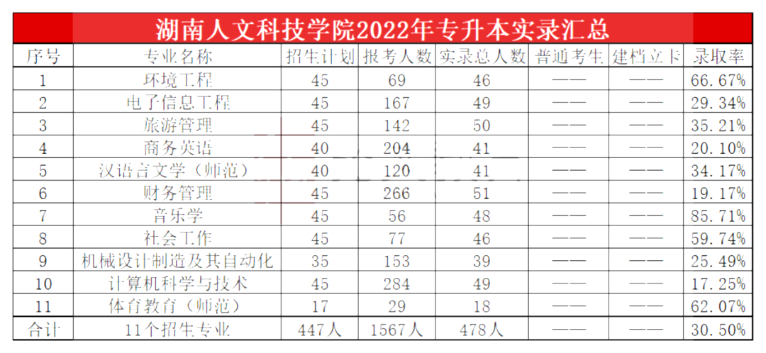 2023年湖南人文科技學(xué)院專升本報(bào)考指南