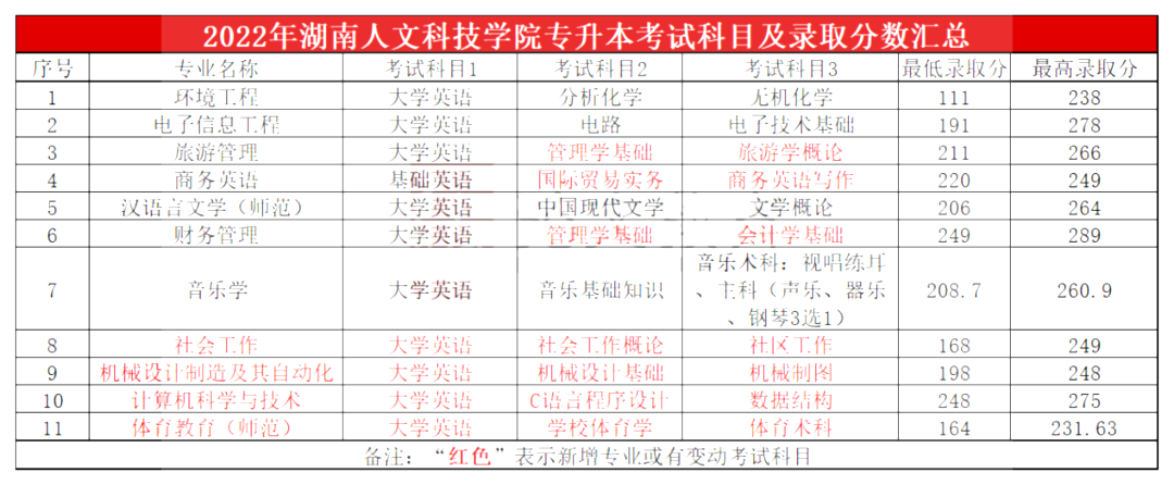 2023年湖南人文科技學(xué)院專升本報(bào)考指南